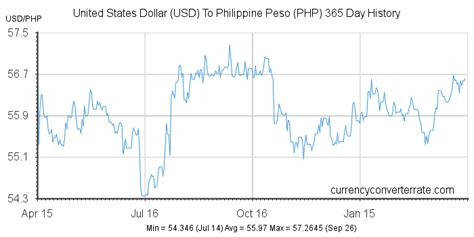 119.99 usd to php|USD To PHP: Convert United States Dollar to Philippine Peso.